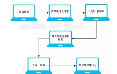 開發一款APP遇到的套路與常見問題